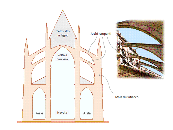 Figure 1. Flying buttresses.