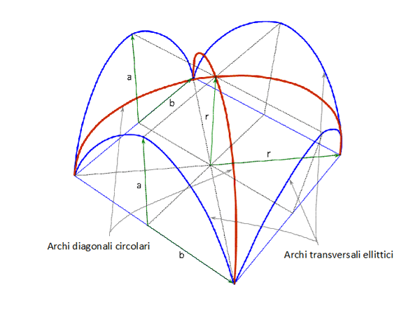 Figure 11. Circular intersection arches from the crossing of elliptical cylindrical surfaces.