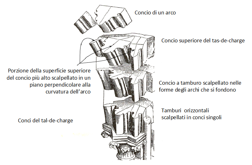 Figure 21. Tas-de-charge drawing by Violet-le-Duc.