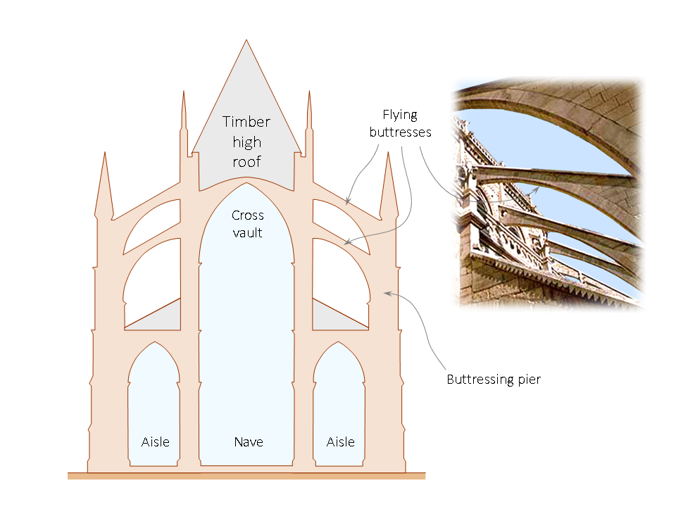 Figure 1. Flying buttresses.