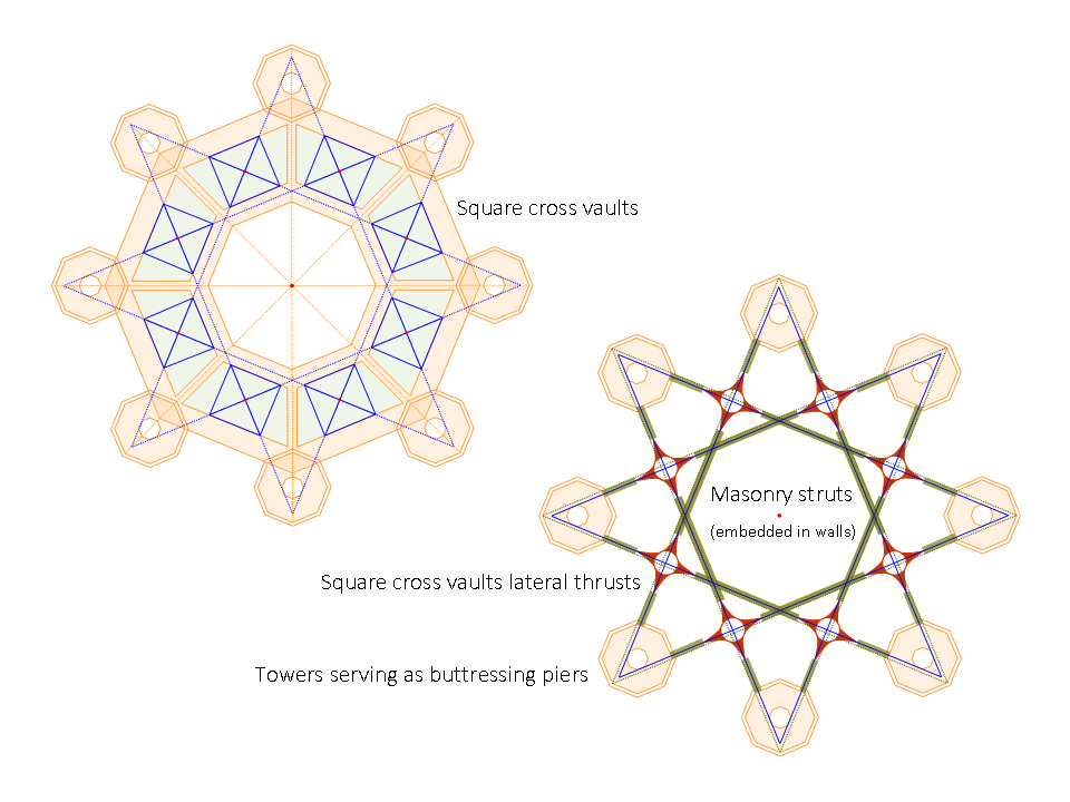 Figure 2. Cross vault lateral thrust solution at Castel del Monte.