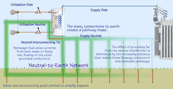 Neutral-to-earth network.