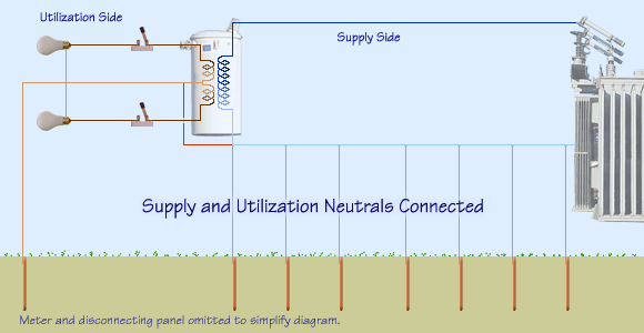 Interneutral jumper at the transformer.