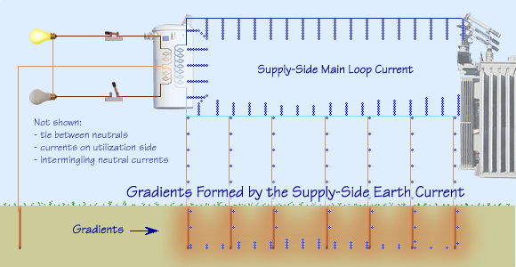 Typical supply-side currents on a single-phase, grounded power line.