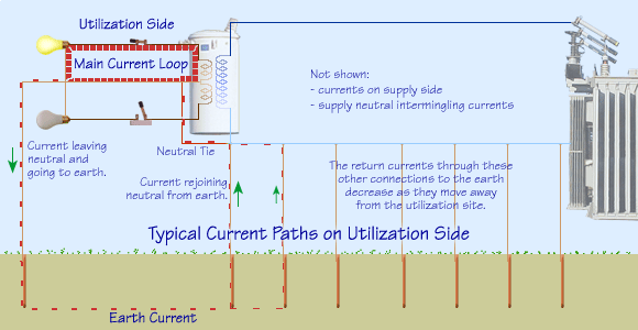 Typical current paths on utilization side.