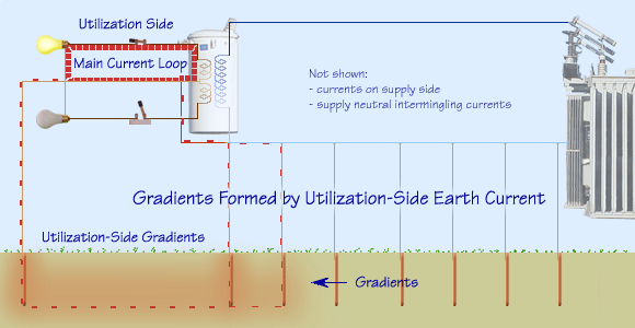 Gradients formed by utilization-side earth current.