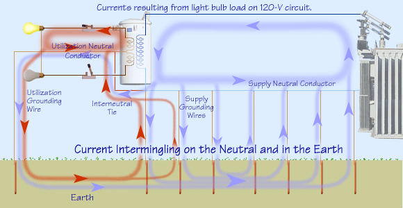 Current intermingling on the neutral and in the earth.