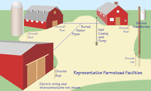 Representative farmstead facilities.