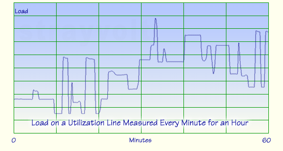Load on a utilization line measured every minute for an hour.