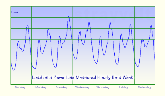 Load on a power line measured hourly for a week.