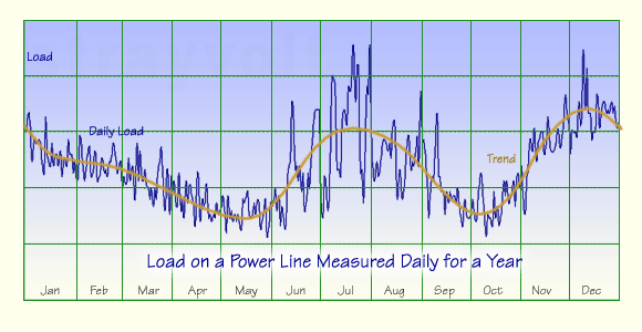 Load on a power line measured daily for a year.