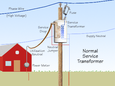 Fuse connects transformer to supply line.