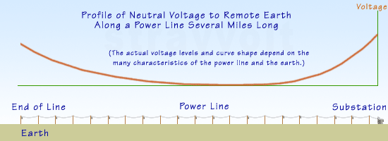 Profile of neutral voltage to remote earth.