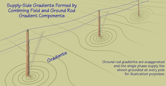 Combined voltage gradients on the supply side.