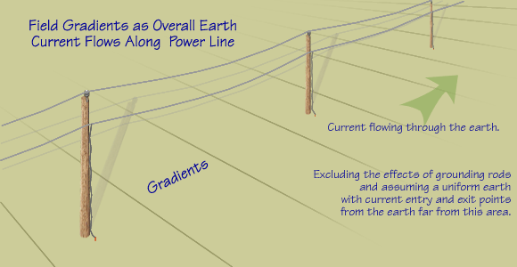 Field gradient on supply side.
