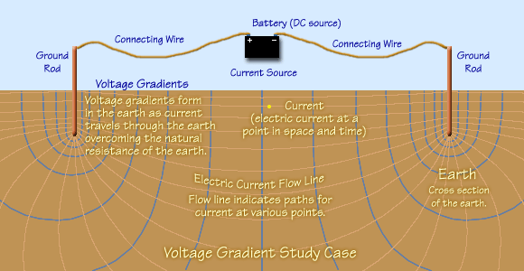 Voltage gradient study case.