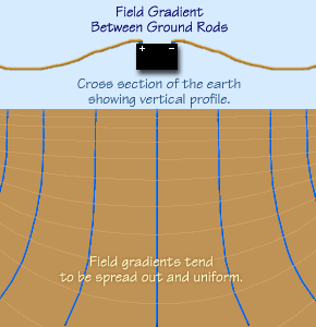 Field gradient in the earth.