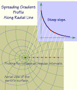 Spreading gradients cause significant voltage differences over short distances.