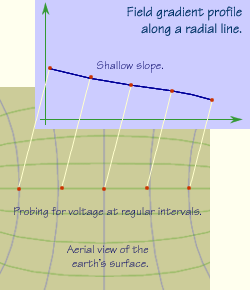 Spreading gradients are shallow, producing small voltage differences.