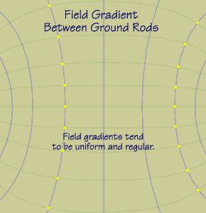 Field gradient at the earth's surface.